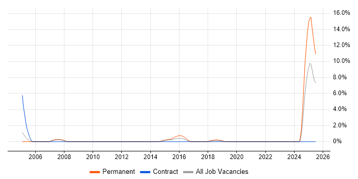 Job vacancy trend for IT Audit in Leatherhead