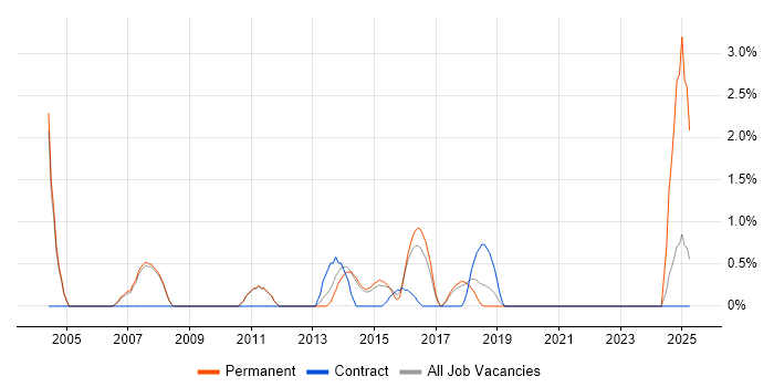 Job vacancy trend for IT Consultant in Leatherhead