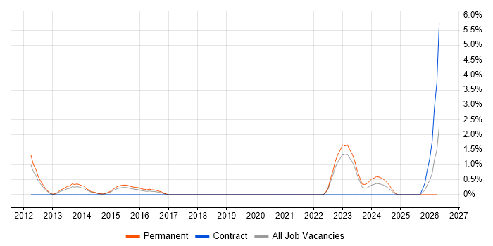 IT Governance job vacancy trend in Leatherhead