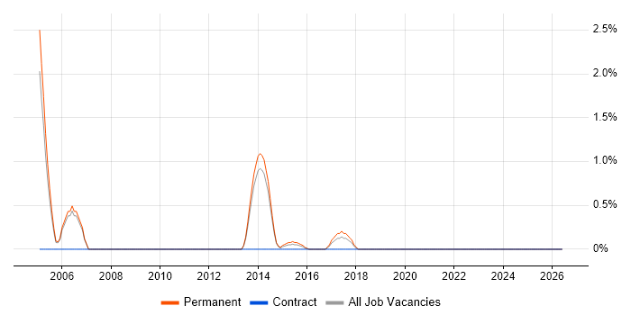 IT Services Delivery Manager job vacancy trend in Leatherhead