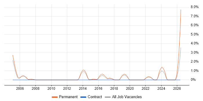 IT Services Manager job vacancy trend in Leatherhead