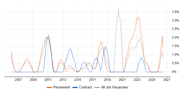 IT Strategy job vacancy trend in Leatherhead