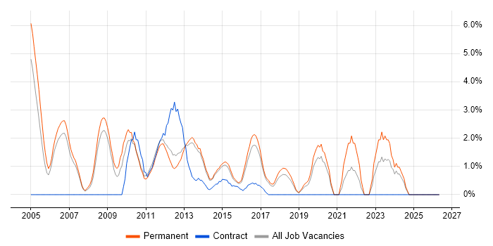 ITIL Certification job vacancy trend in Leatherhead