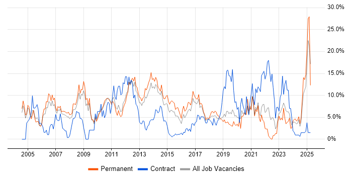Job vacancy trend for ITIL in Leatherhead