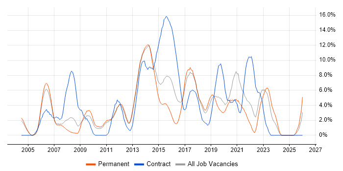 Java Developer job vacancy trend in Leatherhead