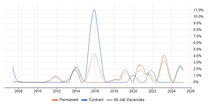 Job vacancy trend for Java EE in Leatherhead Job vacancy trend for Java EE in Leatherhead