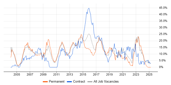 Job vacancy trend for Java in Leatherhead Job vacancy trend for Java in Leatherhead