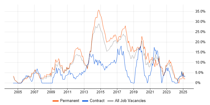 Job vacancy trend for JavaScript in Leatherhead