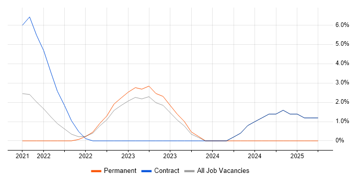 Job vacancy trend for JAX-RS in Leatherhead Job vacancy trend for JAX-RS in Leatherhead