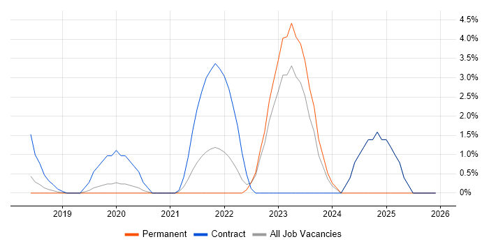JAX-WS job vacancy trend in Leatherhead