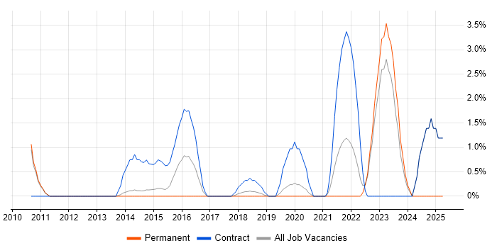 Job vacancy trend for JAXB in Leatherhead Job vacancy trend for JAXB in Leatherhead