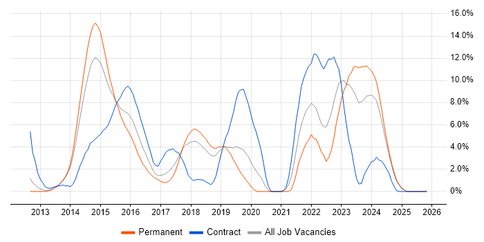 Jenkins job vacancy trend in Leatherhead