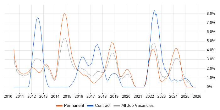 JIRA job vacancy trend in Leatherhead