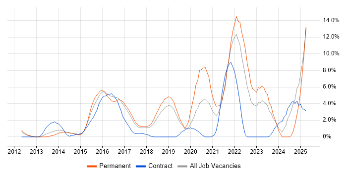 Job vacancy trend for JSON in Leatherhead