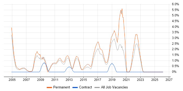 Junior Developer job vacancy trend in Leatherhead