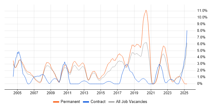Job vacancy trend for Junior in Leatherhead Job vacancy trend for Junior in Leatherhead