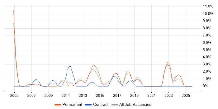 Juniper job vacancy trend in Leatherhead