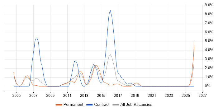 JUnit job vacancy trend in Leatherhead