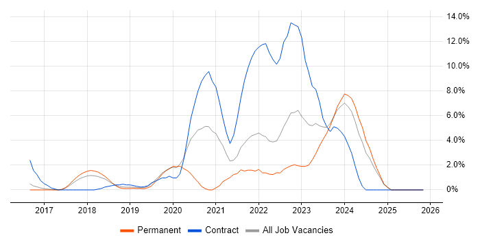 Kubernetes job vacancy trend in Leatherhead