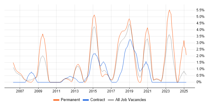 Job vacancy trend for Lead Developer in Leatherhead