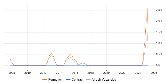 Job vacancy trend for Lead Generation in Leatherhead