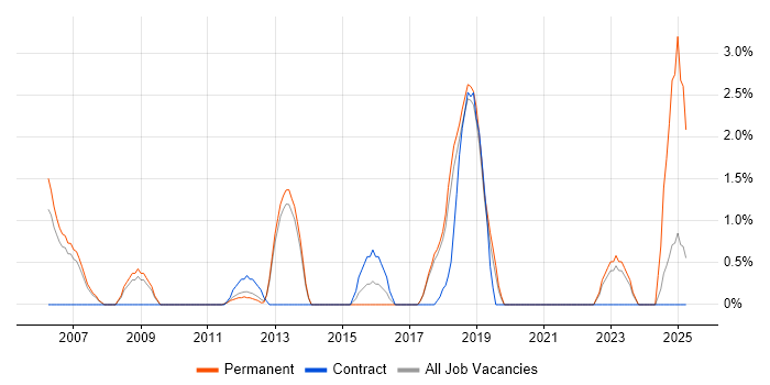 Job vacancy trend for Lead .NET Developer in Leatherhead