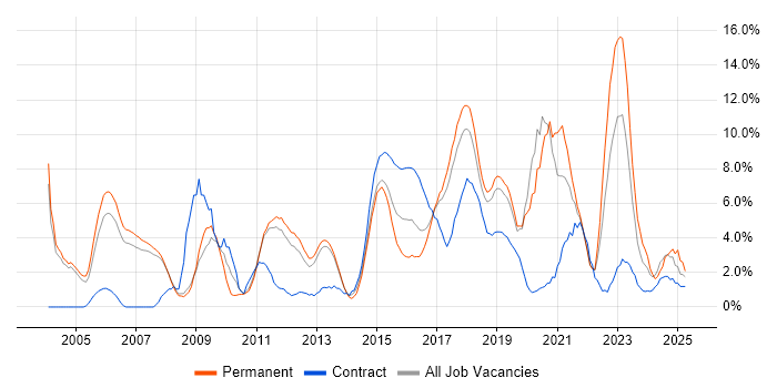 Job vacancy trend for Lead in Leatherhead