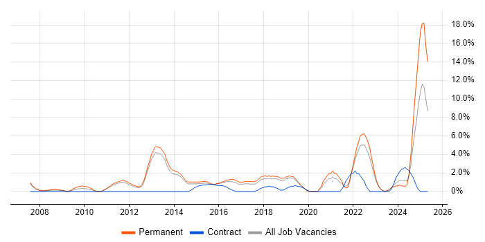 Job vacancy trend for Legal in Leatherhead Job vacancy trend for Legal in Leatherhead