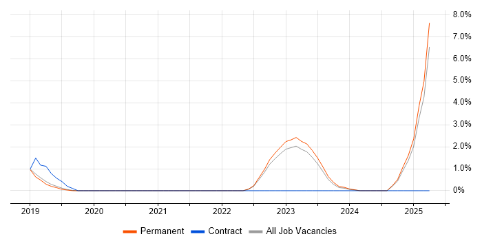 Job vacancy trend for Life Science in Leatherhead