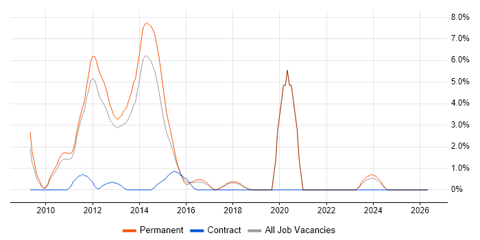 LINQ job vacancy trend in Leatherhead