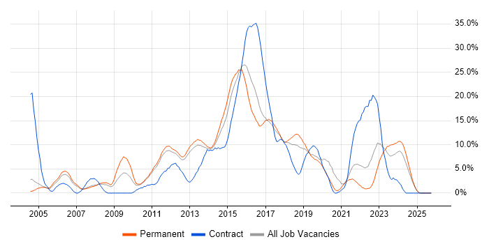 Linux job vacancy trend in Leatherhead
