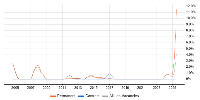 Job vacancy trend for Local Government in Leatherhead Job vacancy trend for Local Government in Leatherhead