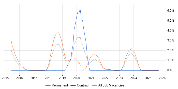 Machine Learning job vacancy trend in Leatherhead