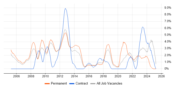 Job vacancy trend for Management Information System in Leatherhead Job vacancy trend for Management Information System in Leatherhead