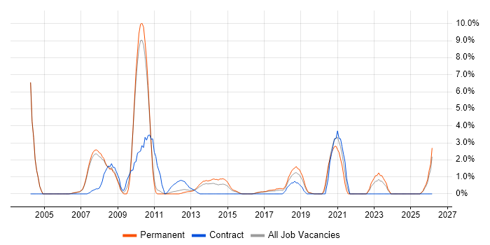 Manufacturing job vacancy trend in Leatherhead