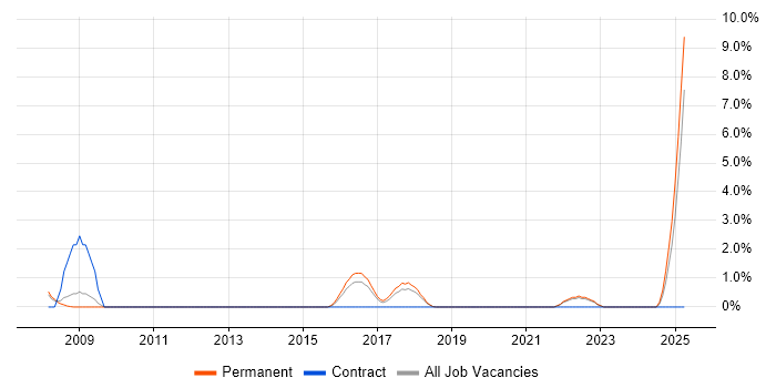 Job vacancy trend for Marketing Strategy in Leatherhead