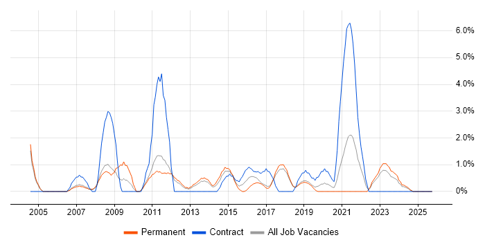 Master's Degree job vacancy trend in Leatherhead