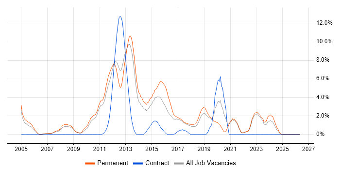 Mathematics job vacancy trend in Leatherhead
