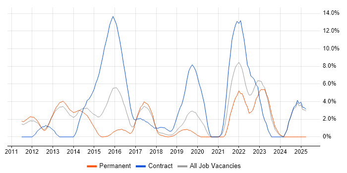 Job vacancy trend for Maven in Leatherhead Job vacancy trend for Maven in Leatherhead