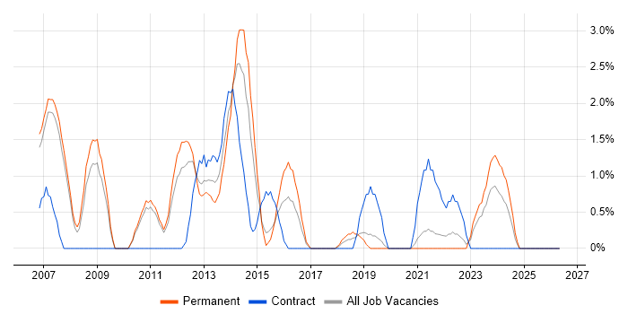 McAfee job vacancy trend in Leatherhead