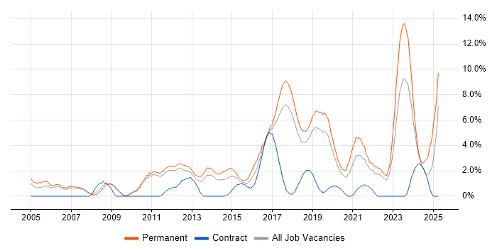 Job vacancy trend for Mentoring in Leatherhead Job vacancy trend for Mentoring in Leatherhead