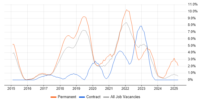 Job vacancy trend for Microservices in Leatherhead