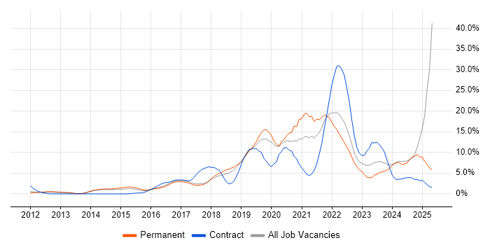 Job vacancy trend for Microsoft 365 in Leatherhead Job vacancy trend for Microsoft 365 in Leatherhead