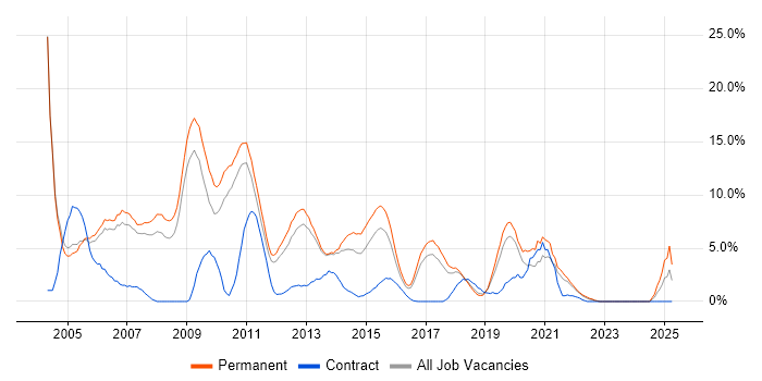 Job vacancy trend for Microsoft Certification in Leatherhead