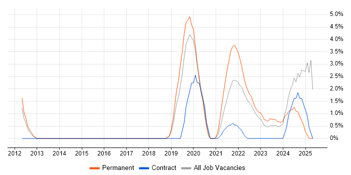 Job vacancy trend for Microsoft Intune in Leatherhead Job vacancy trend for Microsoft Intune in Leatherhead