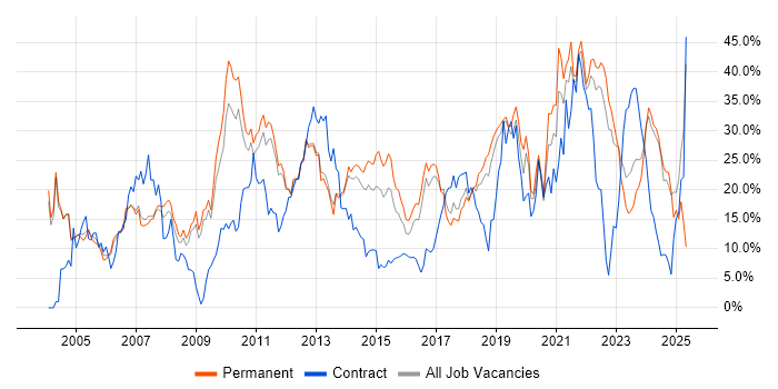Job vacancy trend for Microsoft in Leatherhead Job vacancy trend for Microsoft in Leatherhead