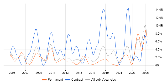 Job vacancy trend for Migration in Leatherhead Job vacancy trend for Migration in Leatherhead