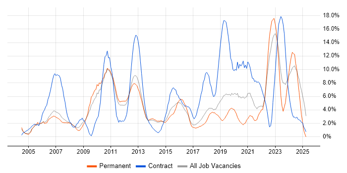 Job vacancy trend for Microsoft Excel in Leatherhead Job vacancy trend for Microsoft Excel in Leatherhead