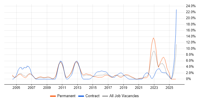 Microsoft PowerPoint job vacancy trend in Leatherhead