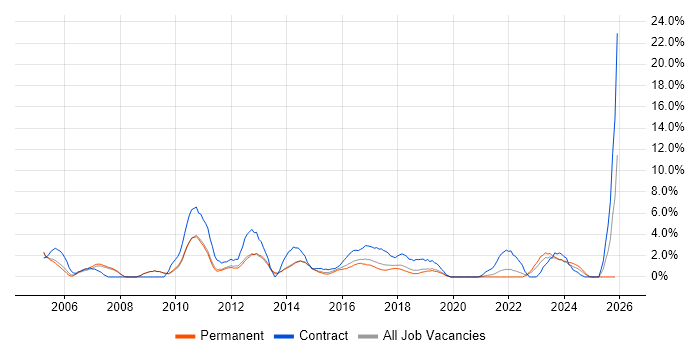 MS Visio job vacancy trend in Leatherhead
